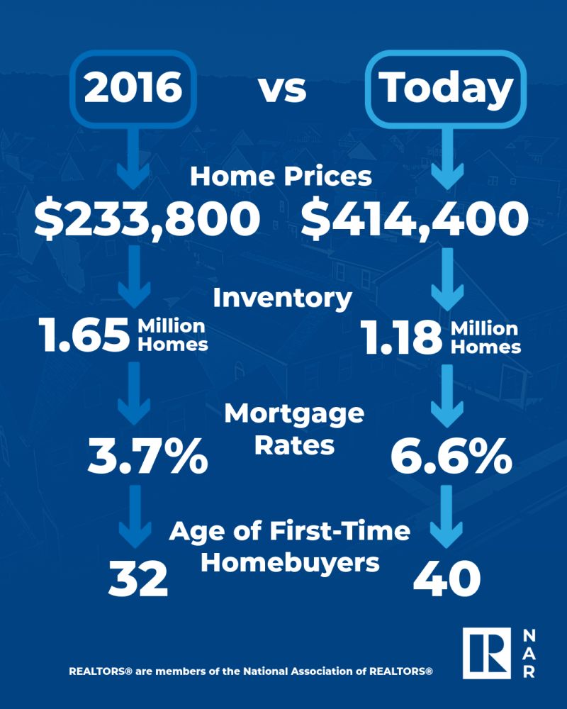 Housing Data 2016 vs 2026